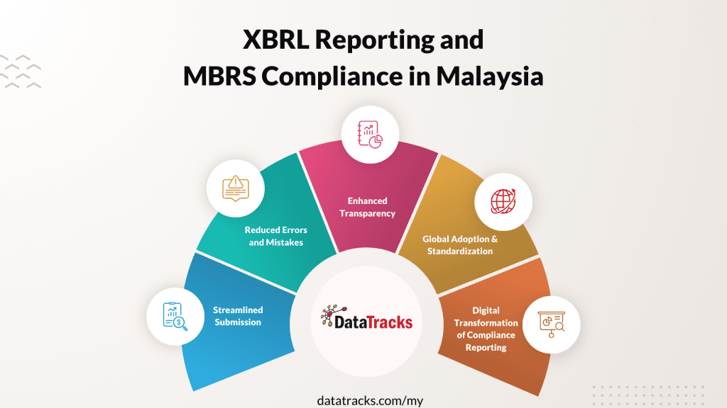 XBRL Reporting and MBRS Compliance in Malaysia