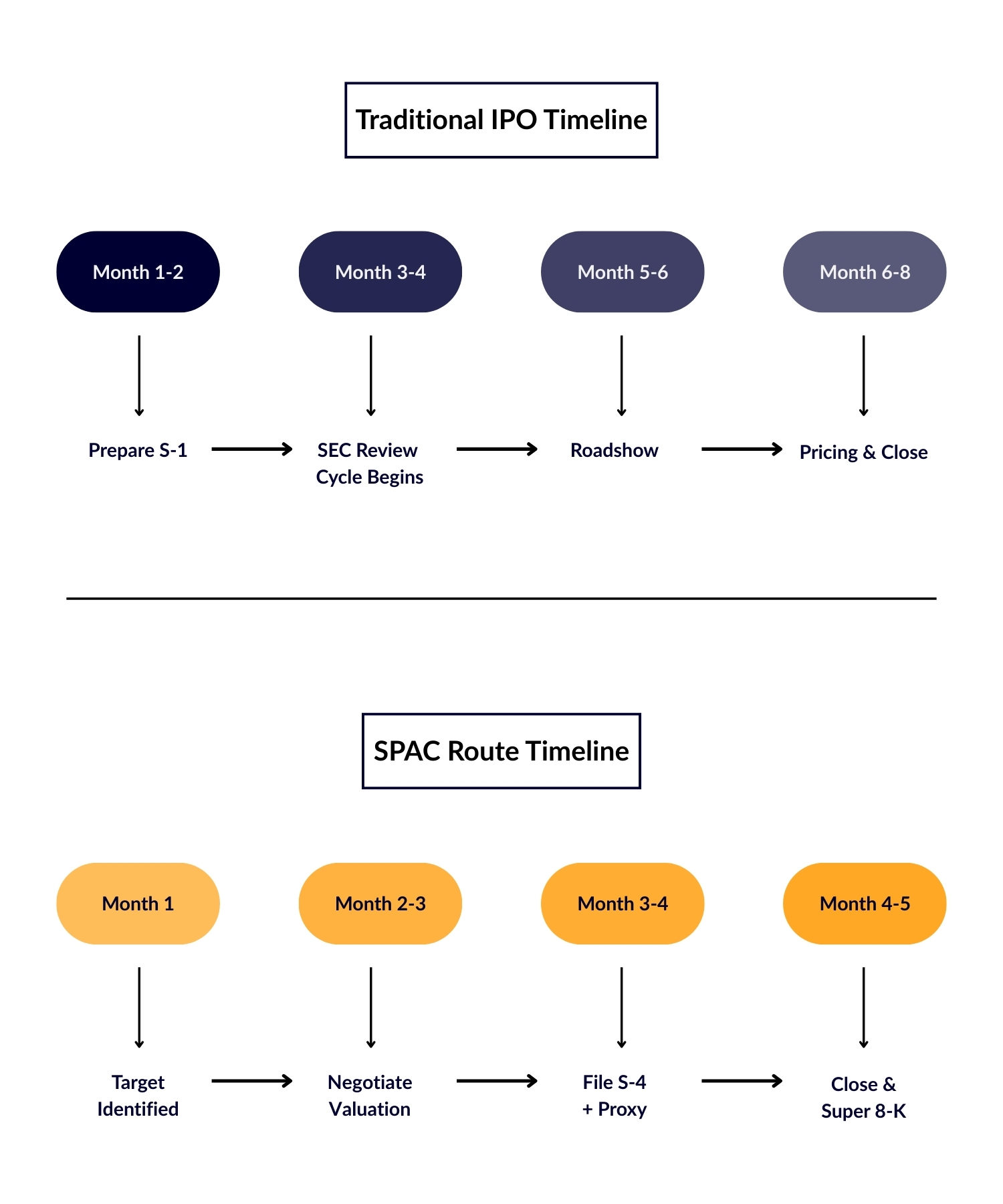 Timelines IPO/SPAC